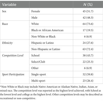 Differences in athletic identity, sport participation, and psychosocial factors following anterior cruciate ligament rehabilitation in youth athletes